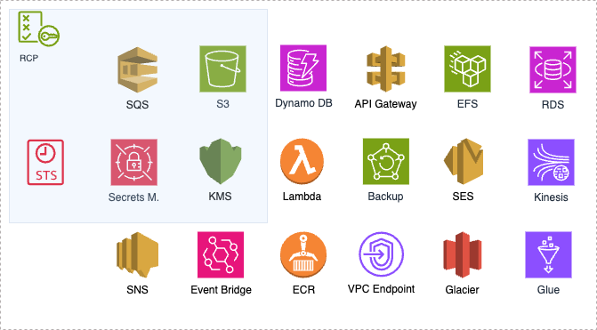 AWS Policies