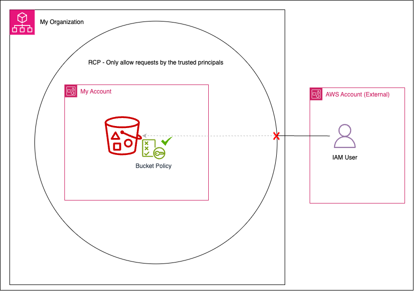 AWS Policies